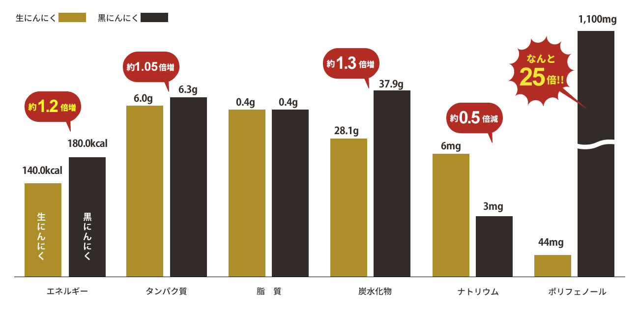 生にんにくと黒にんにくの違い